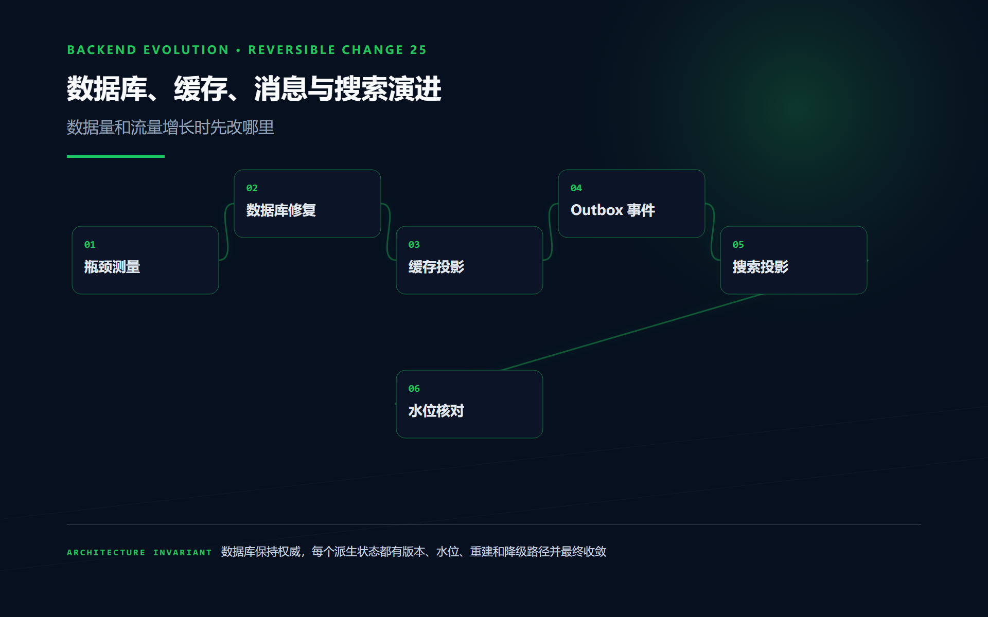 数据库、缓存、消息与搜索演进：数据量和流量增长时先改哪里