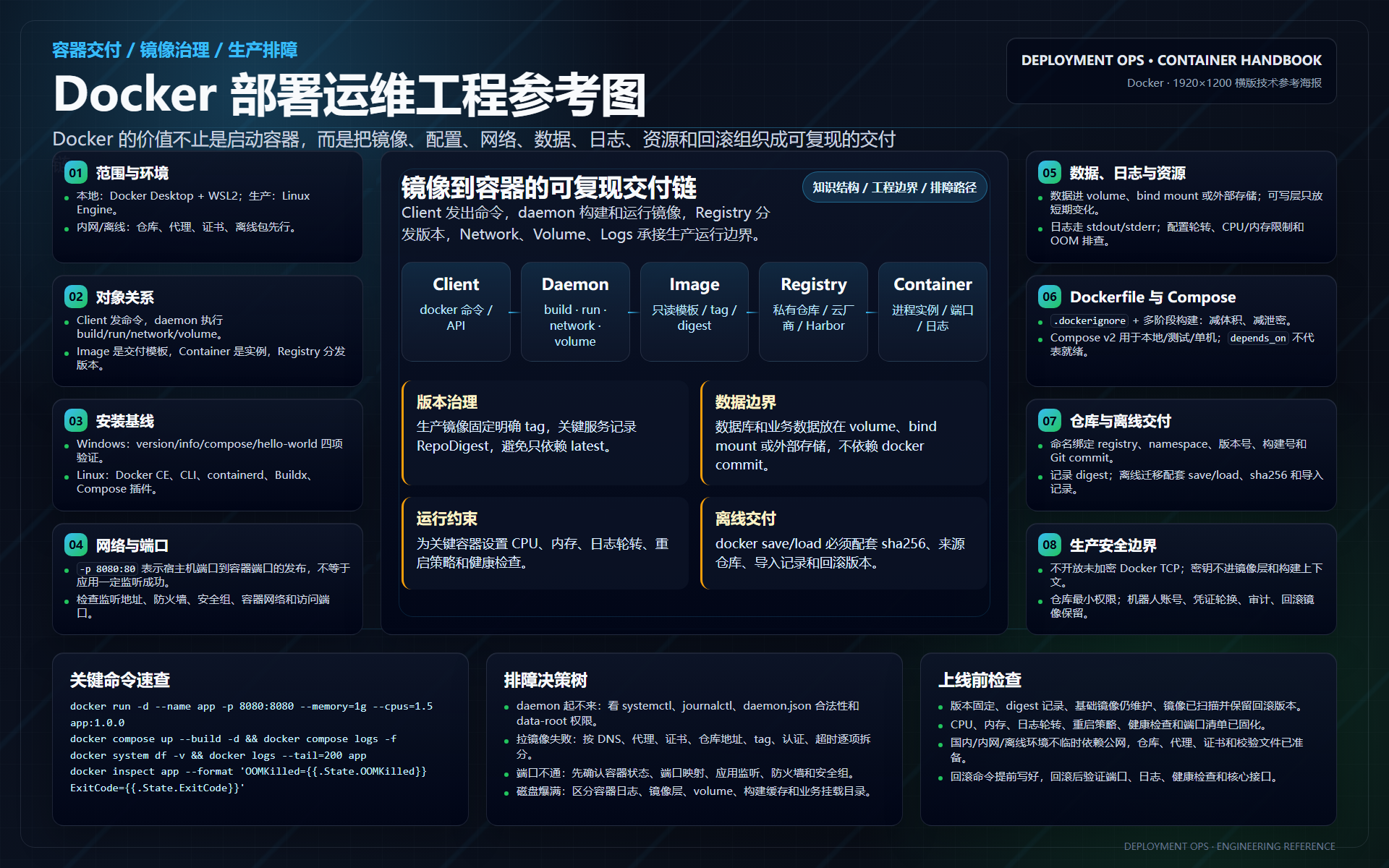 Docker 知识海报