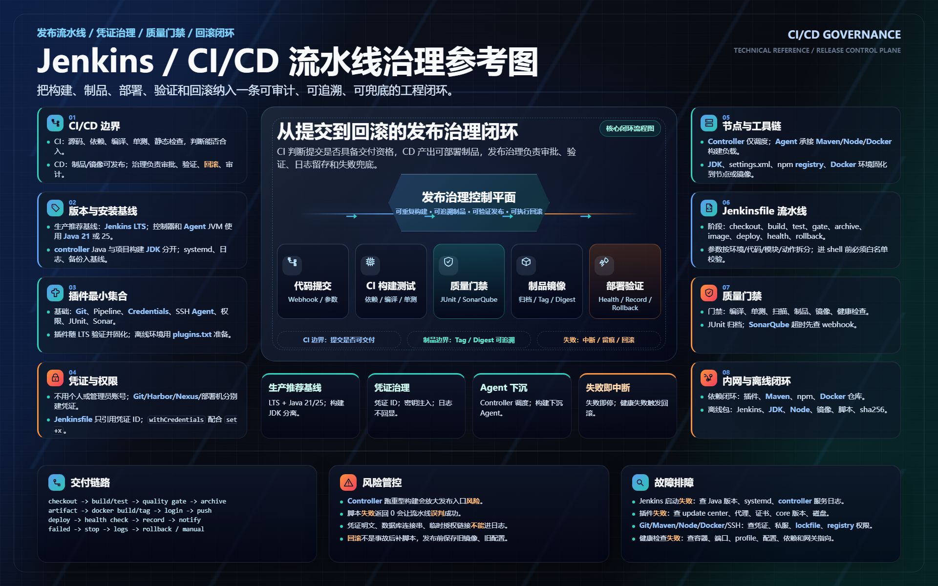 Jenkins / CI/CD 知识海报