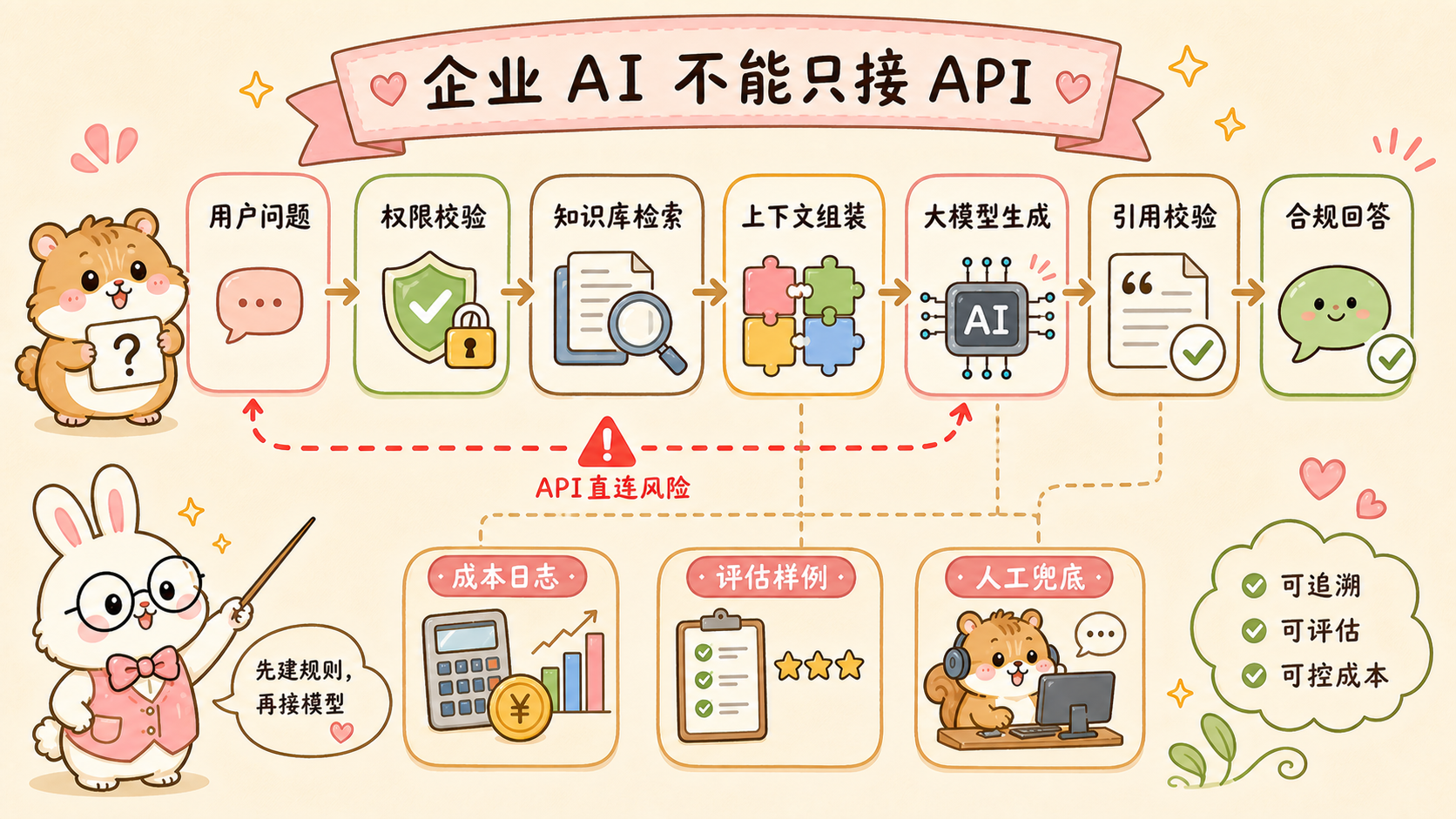 AI 问答工程链路图