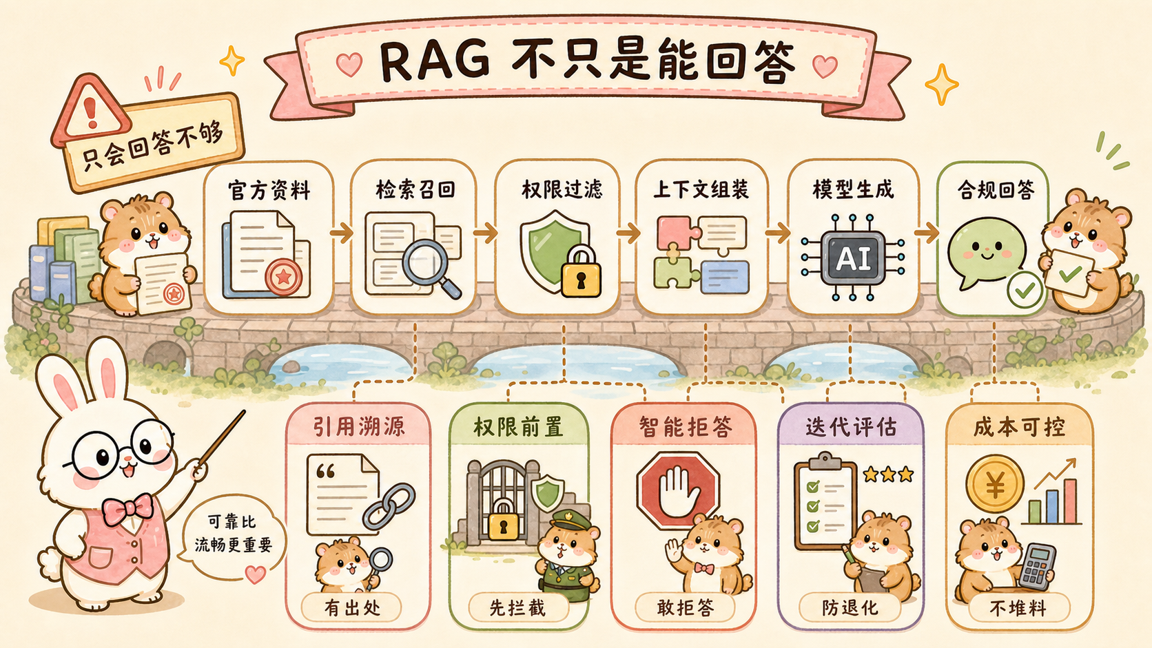RAG 五条生死线图