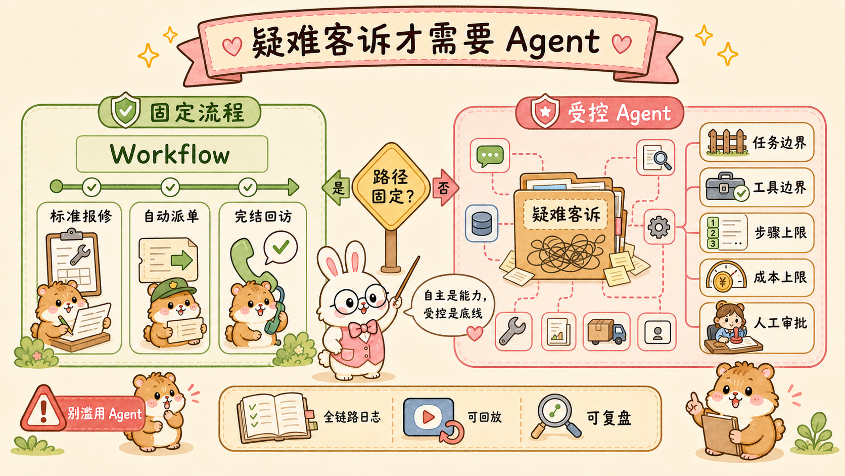 受控 Agent 边界图