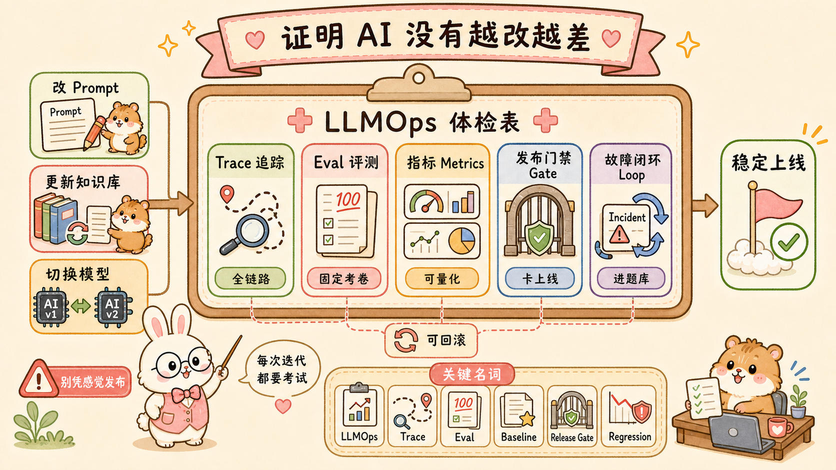 LLMOps 评测防退化图